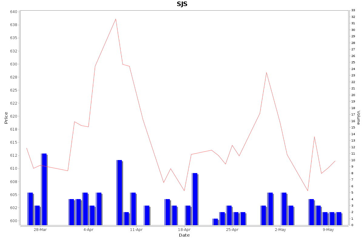 SJS Daily Price Chart NSE Today